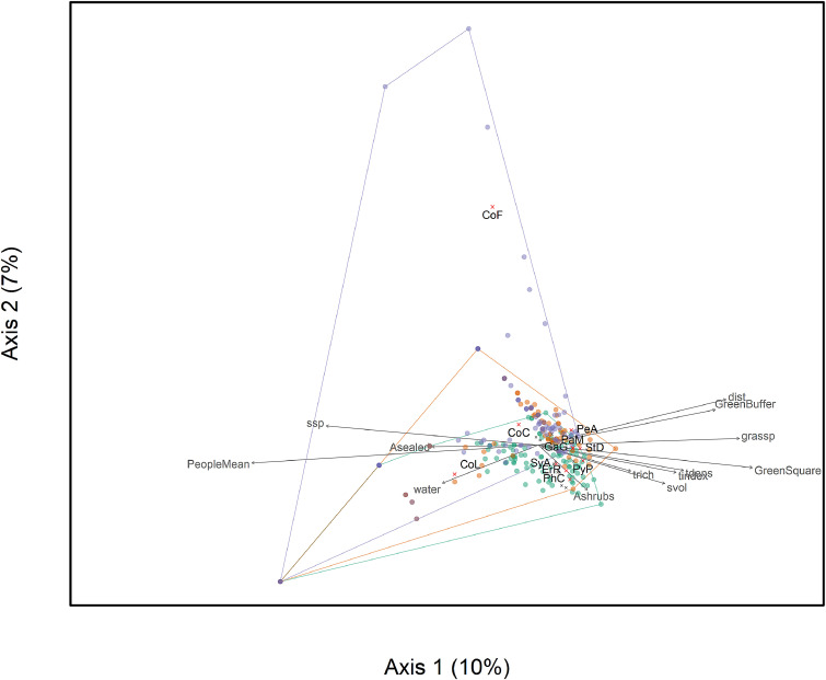 a box with many dots and polygons in coloured light blue, orange or green. Most dots are clustered in the bottom right. Grey arrows from the centre of the cluster go left and right labelled with abbreviations of environmental measurements such as sap, water, svol. Black text indicates abbreviations of bird species such as CoF, CoL, PyP. x axis label is Axis 1 (10%) and y is Axis 2 (7%).