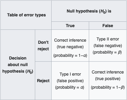 Table of error types. If null hypothesis is true and the decision about null hypothesis is don't reject, then this is the correct inference (true negative) (probability = 1 - alpha). If null hypothesis is true and the decision about the null hypothesis is reject, this is a type 1 error (false positive) (probability = alpha). If null hypothesis is false and the decision about null hypothesis is don't reject, then this is a type two error (false negative) (probability = beta). If null hypothesis is false and the decision about the null hypothesis is reject, this is the correct inference (true positive) (probability = 1 - beta).
