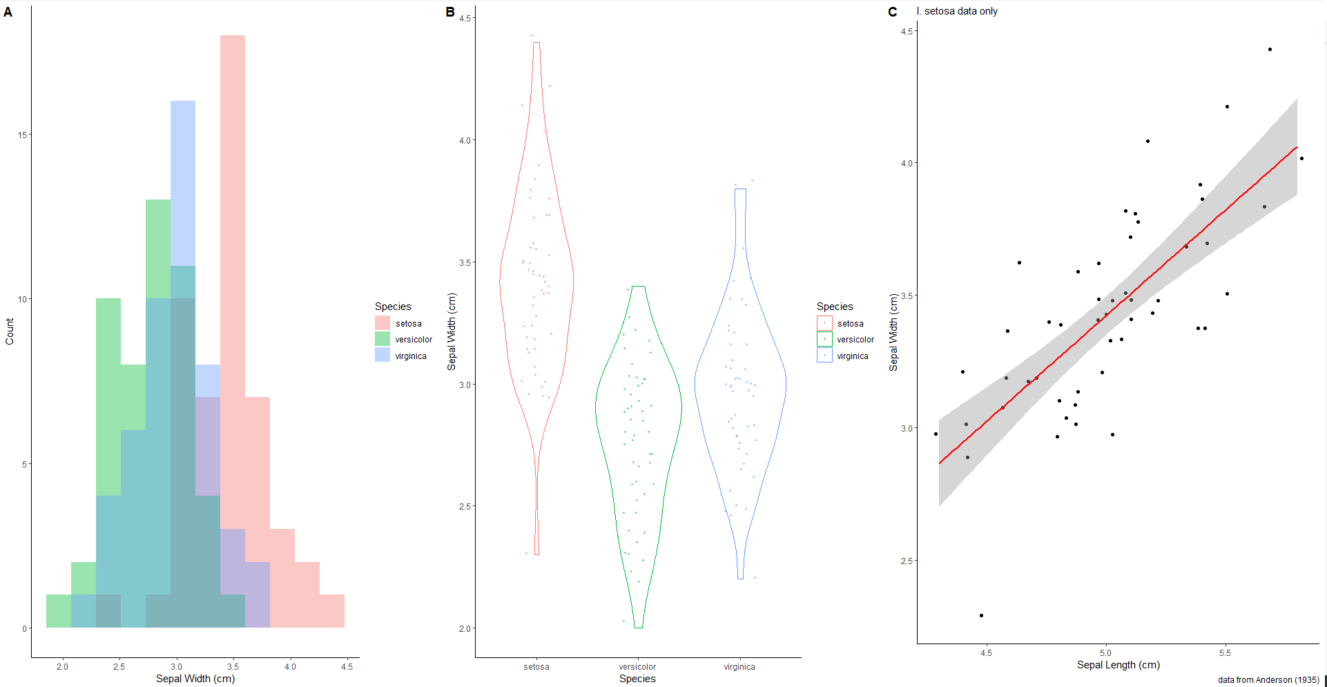 Three graphs in a row labelled A to C