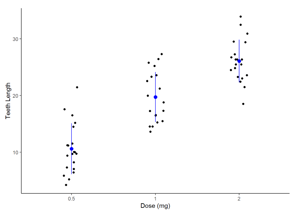 A mean and error bars in blue for each dose with jittered scatters for teeth length.