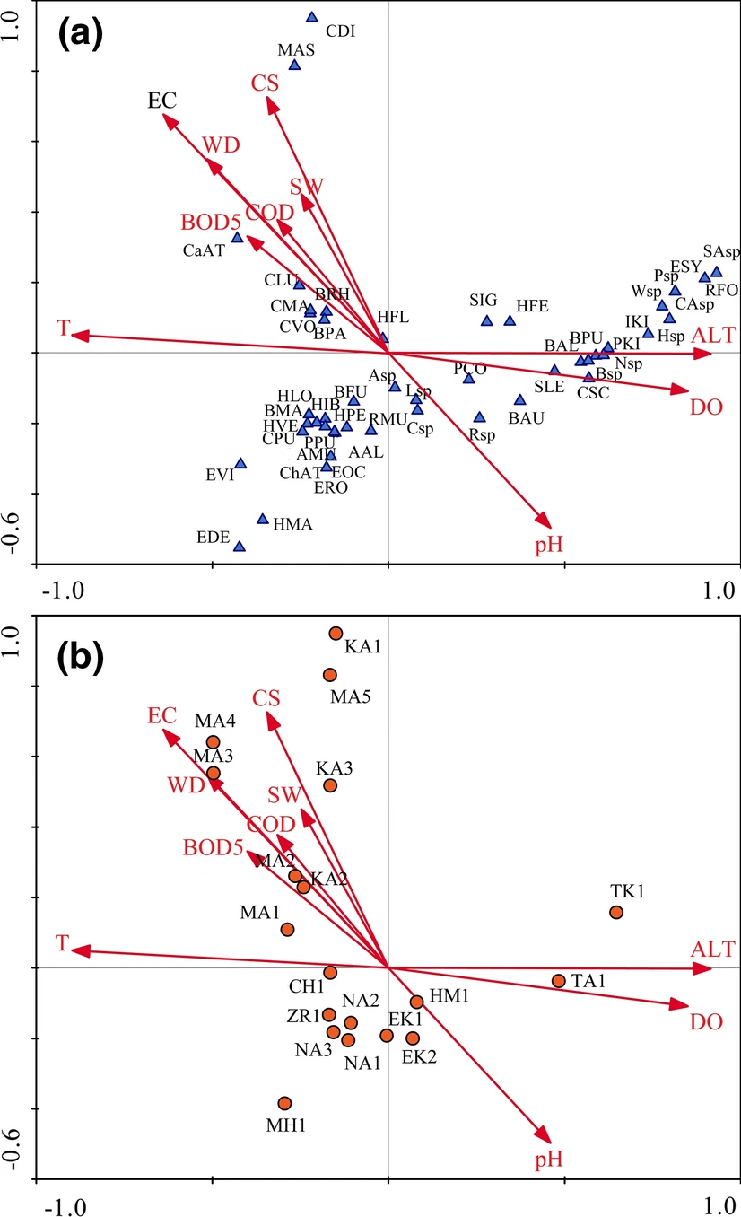 two boxes divided into quadrants. The top box has red arrows radiating out from a centre point labbelled with abbrviations of physical water qualities. There is a scatter of blue triangles with abbrviations representing insect species. The bottom quadrant box has the same red arrows but a scatter of red circles labelled with the abbreviations of sites.