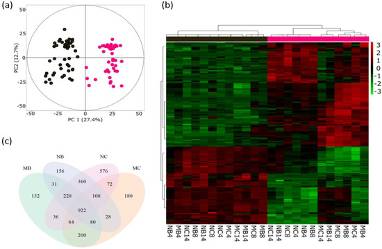 three images from a paper. The first is a circle within a square with a scatterplot of pink dots on teh right and black dots on teh left. The second is a dedrogram separating black and pink samples with a heat mat in green and red below. The third is a venn diagram with 4 main areas and numbers in the overlapping areas.