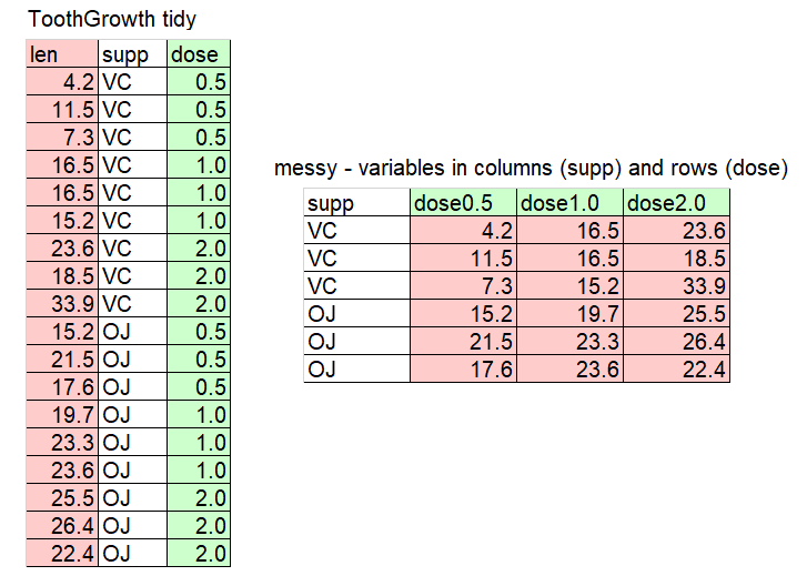 The text above the first table is “ToothGrowth tidy”. The first table has the column names len, supp and dose and 18 rows of data. The second table has “messy - variables in columns (supp) and rows(dose)” and the first column supp has a variable but the next three columns are named dose0.5, dose, 1.0 and dose2.0 and all contain len measurements.