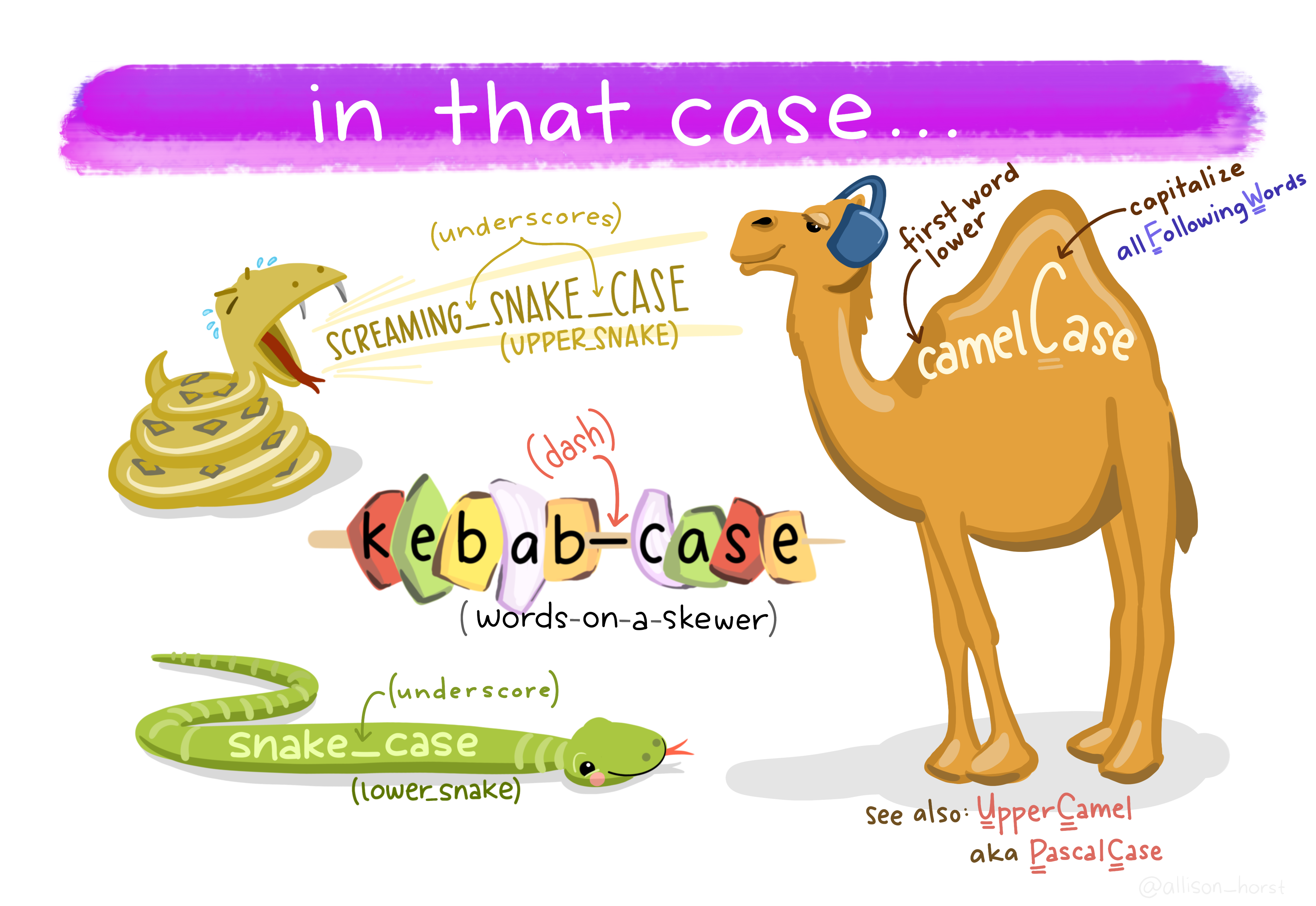 A wound up snake with mouth open is beside the screaming_snake_case. A spread out snake has snake_case written on it. A camel with headphones on has camelCase written on it with the captial C in the space of it's hump. Colourful letters on a line spell out kebab-case