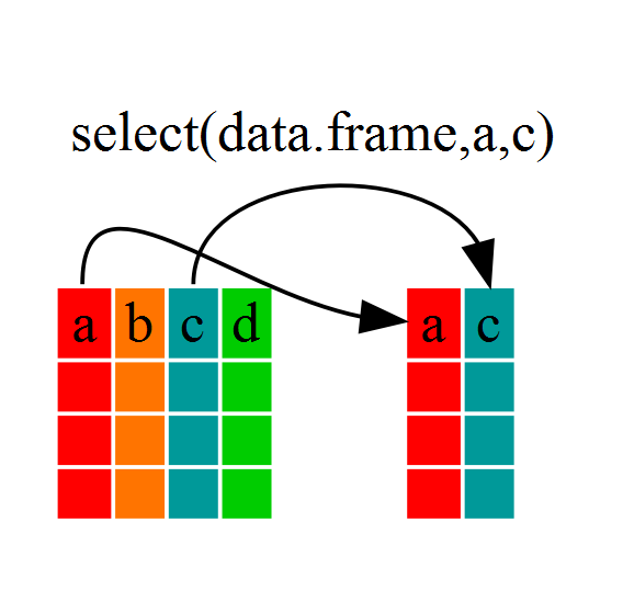 Text is select(data.frame, a, c). On the right are four columns of data named a, b, c and d. On the left are two columns a and c. One arrow curves from a to a and the other arrow curves c to c.