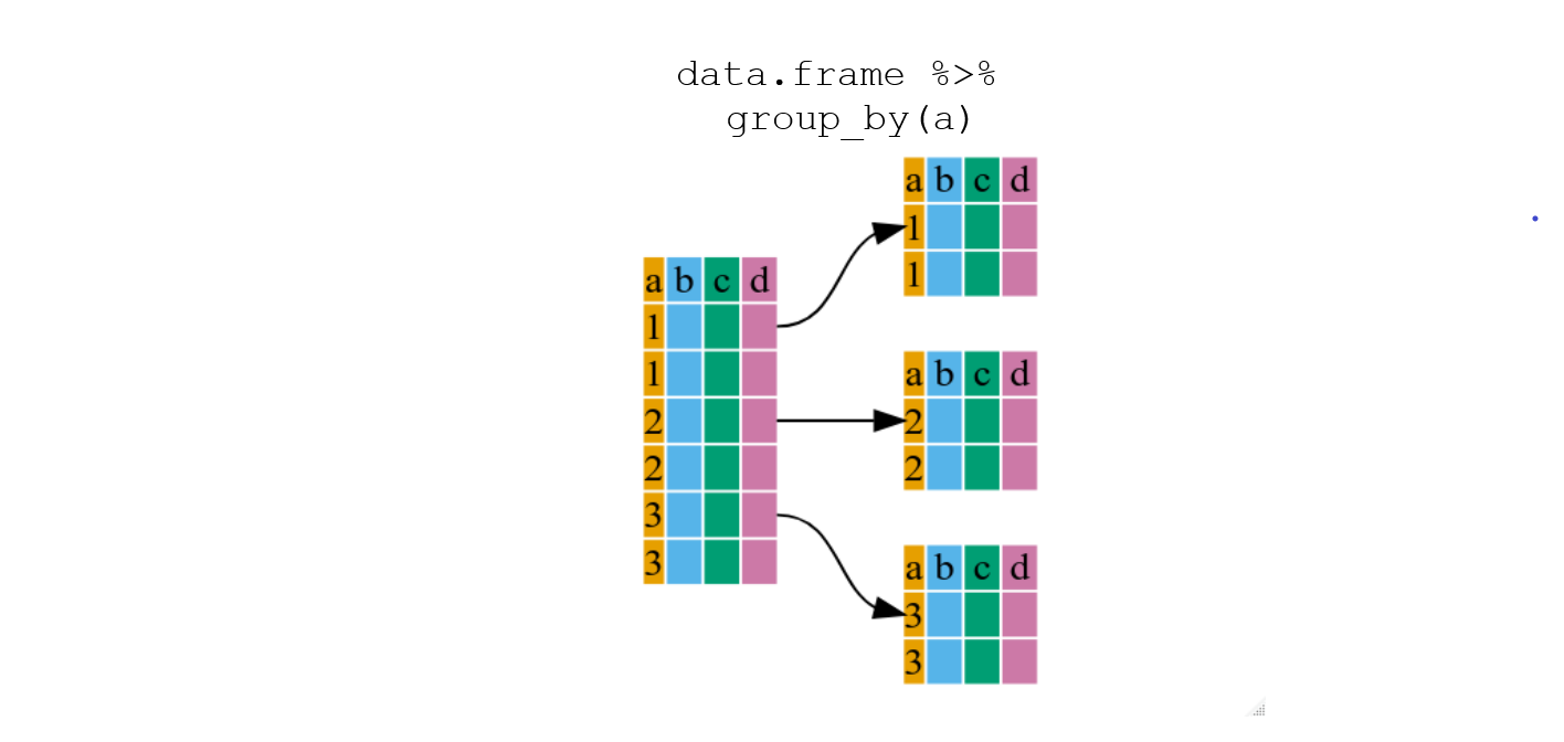 Text is data.frame, pipe operator, group_by(a). On the right are four columns of data named a, b, c and d. Arrows show these rows split into three so 1 and 1 rows are in one dataframe, 2 and 2 rows in another and 3 and 3 rows together. 