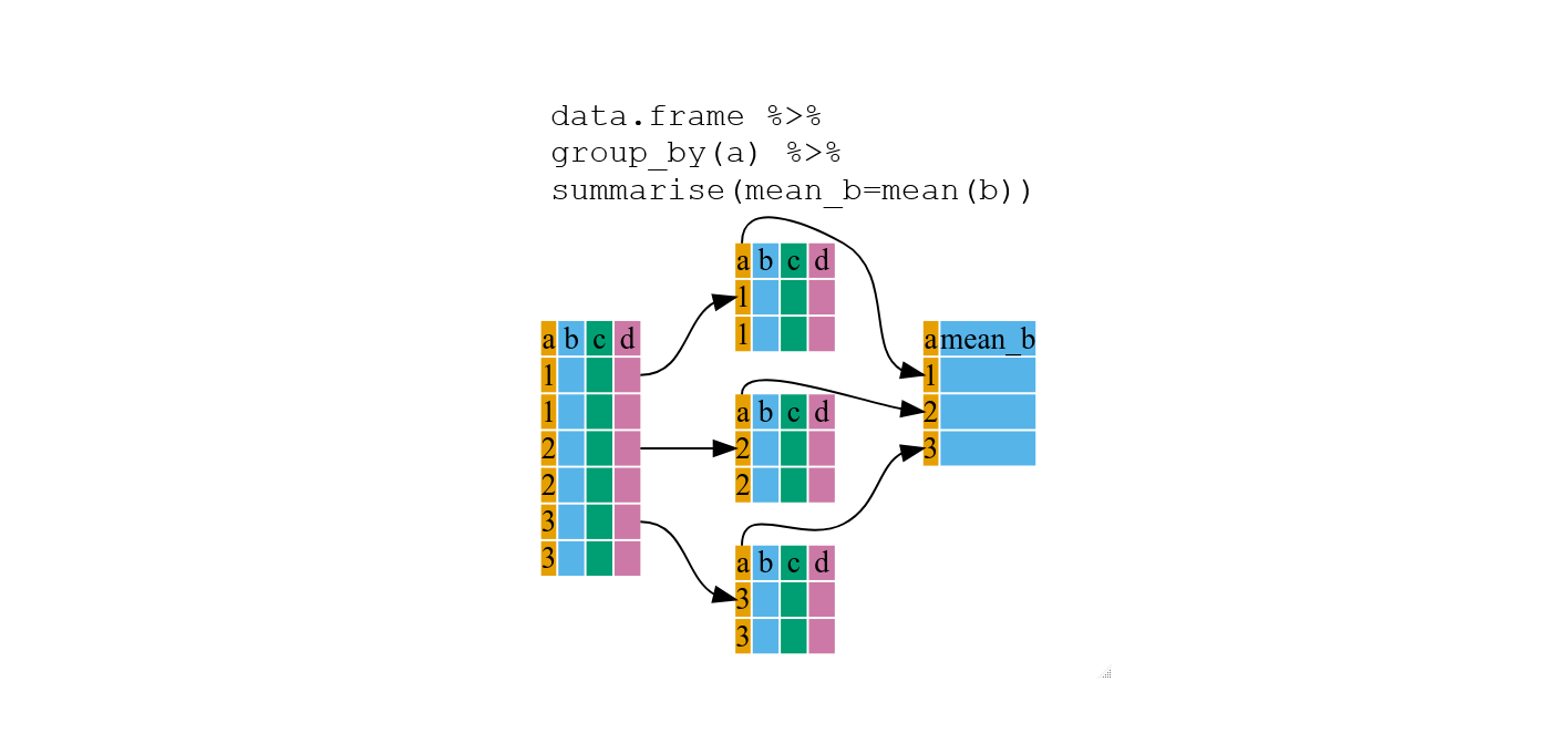 Text is data.frame pipe operator group_by(a) pipe operator summarise(mean_b=mean(b)). On the right are four columns of data named a, b, c and d with six rows named 1,1,2,2,3 and 3 in column a. Arrows show these rows split so 1 and 1 rows are in one dataframe, 2 and 2 rows in another and 3 and 3 rows together. Three arrows goes from these 3 smaller dataframes to a final datafram with column a containing 1, 2 and 3 and a second column called mean_b.