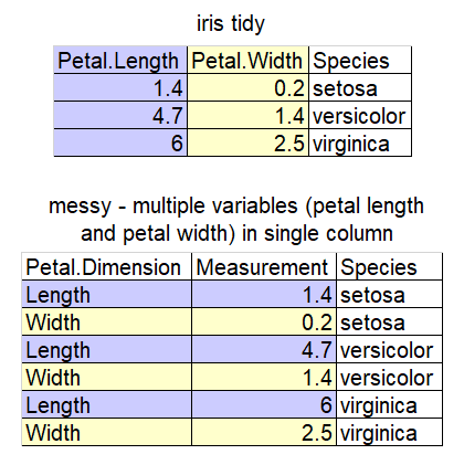 The text above the first table is “iris tidy”. The first table has the column names Petal.Length, Petal.Width and Species and 3 rows of data. The second table has “messy - multiple variables (petal length and petal width) in single column” and the first column Petal.Dimension has alternative LEngth and Width rows with the next column with the measurements in it