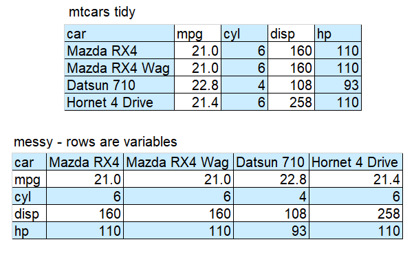 The text above the first table is “mtcars tidy”. The first table has the column names car, mpg, cyl, disp and hp and 4 rows of data. The data in the first column is Mazda RX4, Mazda RX4 Wag, Datsun 710 and Hornet 4 Drive. The second table has “messy - rows are variables” and is a pivoted (transposed) version of the first table with the column names as Mazda RX4, Mazda RX4 Wag, Datsun 710 and Hornet 4 Drive.