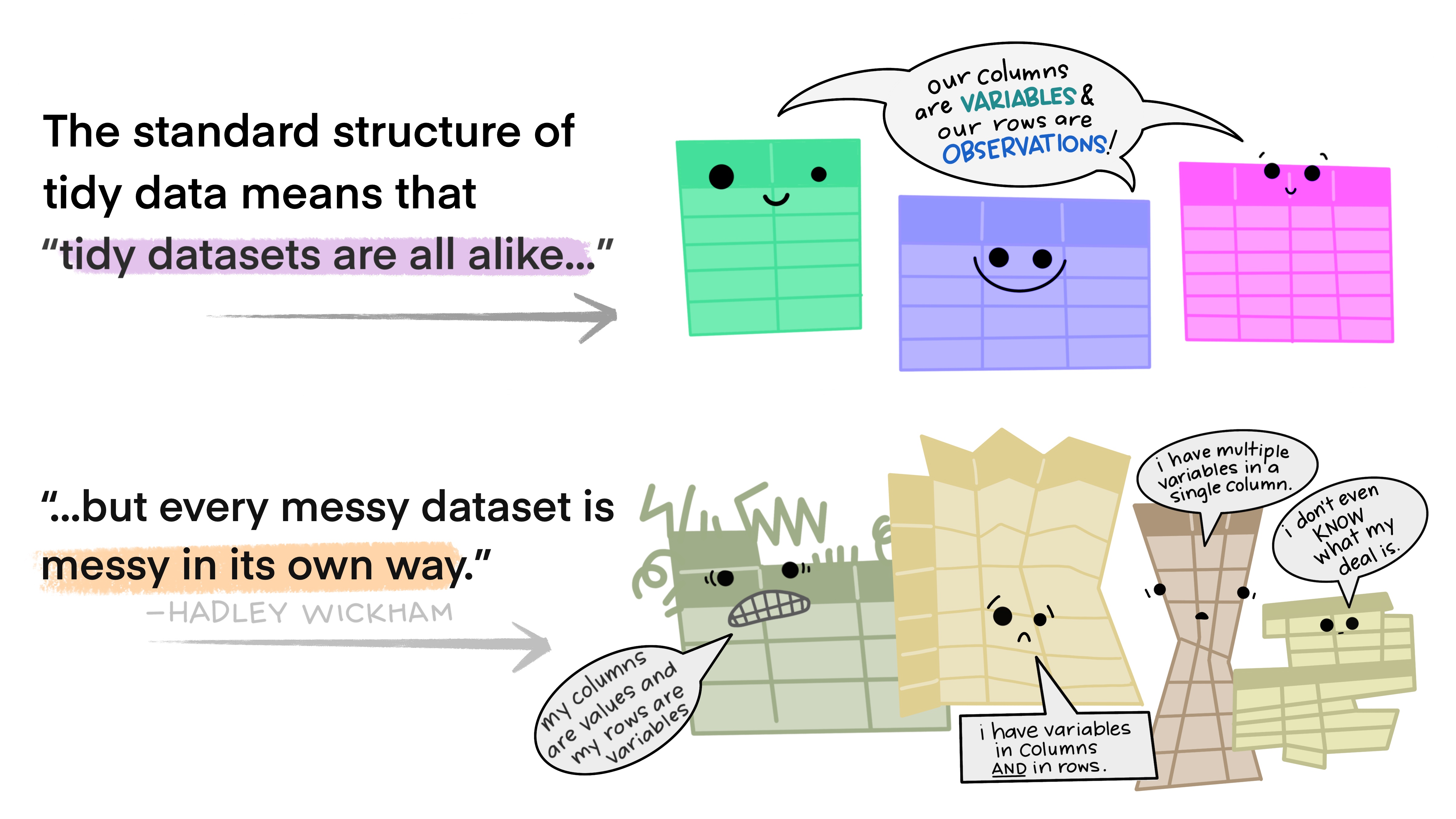 There are two sets of anthropomorphized data tables. The top group of three tables are all rectangular and smiling, with a shared speech bubble reading “our columns are variables and our rows are observations!”. Text to the left of that group reads “The standard structure of tidy data means that “tidy datasets are all alike…” The lower group of four tables are all different shapes, look ragged and concerned, and have different speech bubbles reading (from left to right) “my column are values and my rows are variables”, “I have variables in columns AND in rows”, “I have multiple variables in a single column”, and “I don’t even KNOW what my deal is.” Next to the frazzled data tables is text “...but every messy dataset is messy in its own way. -Hadley Wickham.”.