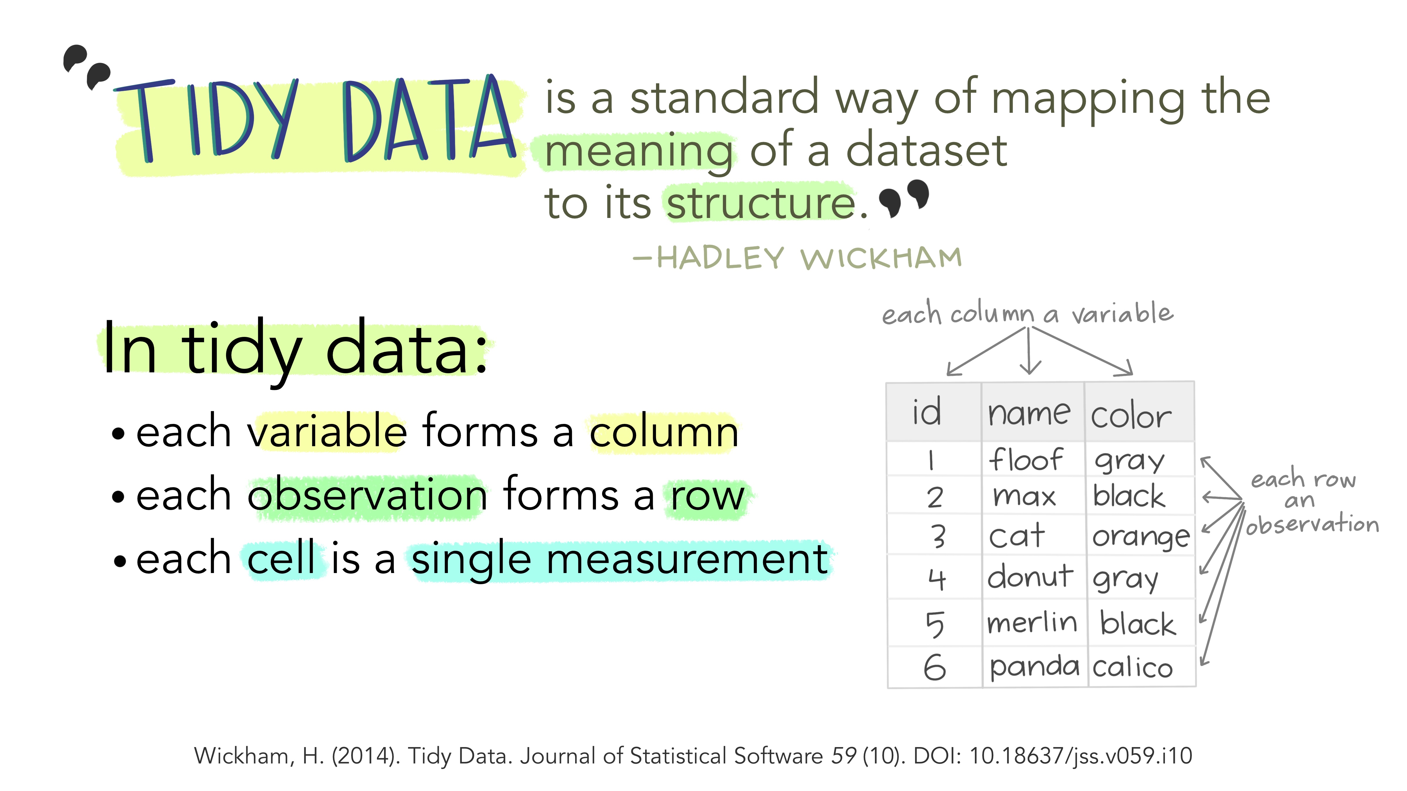 Stylized text providing an overview of Tidy Data. The top reads “Tidy data is a standard way of mapping the meaning of a dataset to its structure. - Hadley Wickham.” On the left reads “In tidy data: each variable forms a column; each observation forms a row; each cell is a single measurement.” There is an example table on the lower right with columns ‘id’, ‘name’ and ‘color’ with observations for different cats, illustrating tidy data structure.”.